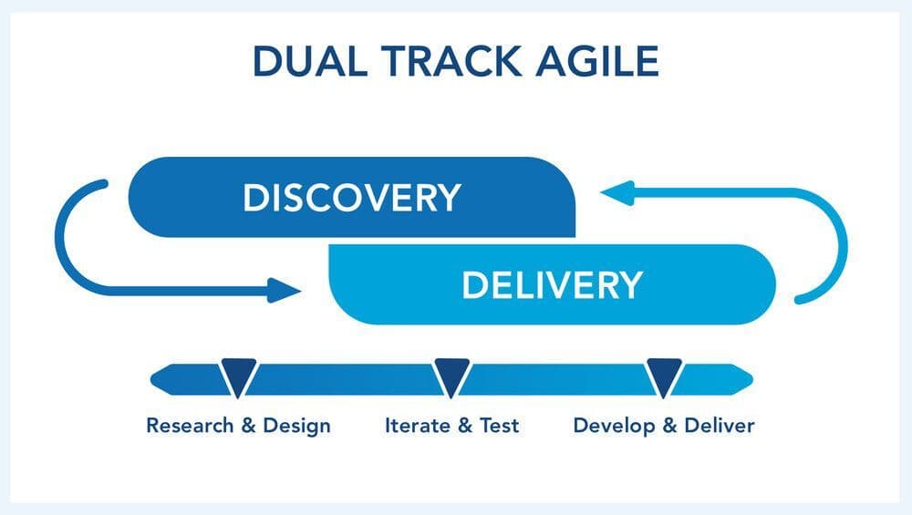 Dual Track Agile: trilhas de discovery e delivery